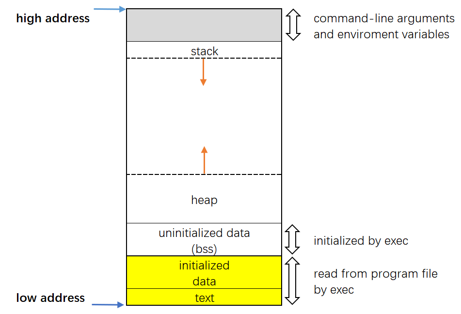 Memory Layout